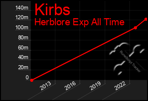 Total Graph of Kirbs