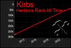 Total Graph of Kirbs