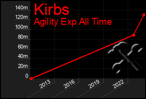 Total Graph of Kirbs