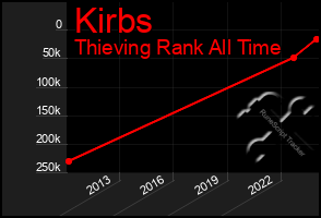 Total Graph of Kirbs