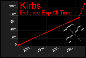 Total Graph of Kirbs