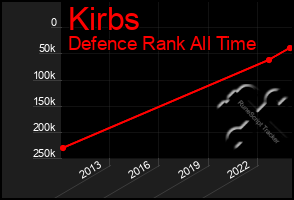 Total Graph of Kirbs