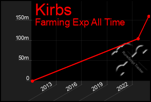 Total Graph of Kirbs