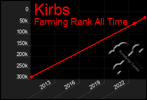 Total Graph of Kirbs