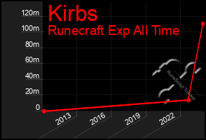 Total Graph of Kirbs