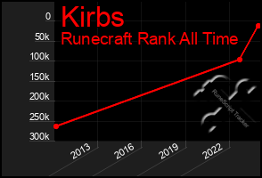 Total Graph of Kirbs