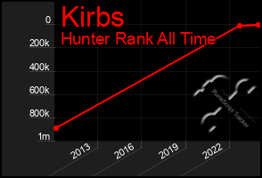 Total Graph of Kirbs