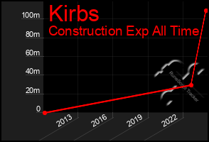 Total Graph of Kirbs