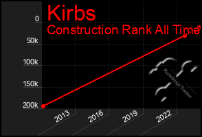 Total Graph of Kirbs