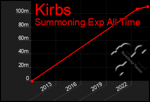 Total Graph of Kirbs