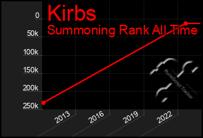 Total Graph of Kirbs