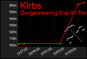 Total Graph of Kirbs