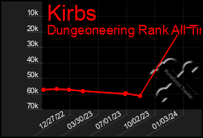 Total Graph of Kirbs