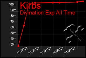 Total Graph of Kirbs