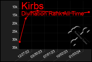 Total Graph of Kirbs