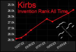 Total Graph of Kirbs