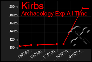 Total Graph of Kirbs