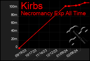 Total Graph of Kirbs