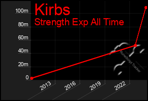 Total Graph of Kirbs