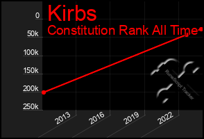 Total Graph of Kirbs