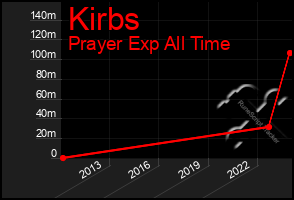 Total Graph of Kirbs