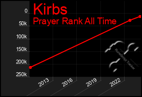 Total Graph of Kirbs