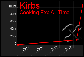 Total Graph of Kirbs