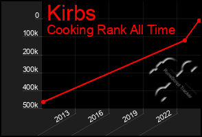 Total Graph of Kirbs