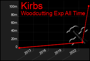 Total Graph of Kirbs