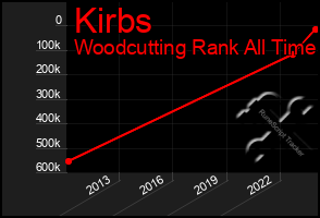 Total Graph of Kirbs