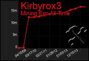 Total Graph of Kirbyrox3