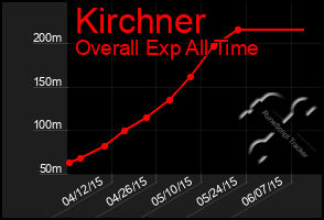 Total Graph of Kirchner