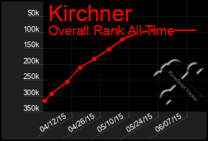 Total Graph of Kirchner