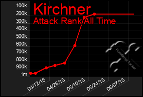 Total Graph of Kirchner