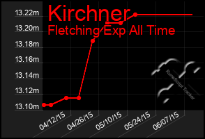 Total Graph of Kirchner