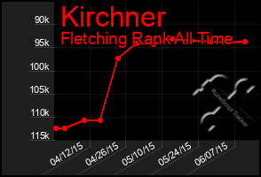 Total Graph of Kirchner