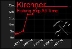 Total Graph of Kirchner