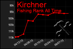 Total Graph of Kirchner