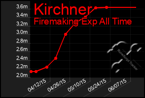 Total Graph of Kirchner