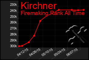 Total Graph of Kirchner