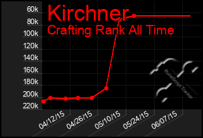 Total Graph of Kirchner