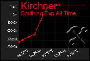 Total Graph of Kirchner