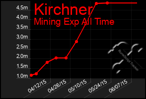 Total Graph of Kirchner