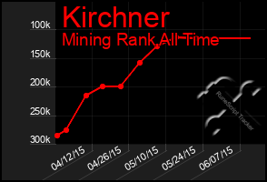 Total Graph of Kirchner