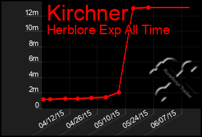 Total Graph of Kirchner