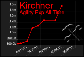 Total Graph of Kirchner