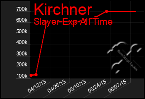 Total Graph of Kirchner