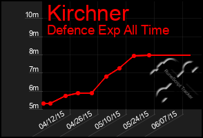 Total Graph of Kirchner