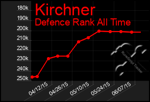 Total Graph of Kirchner