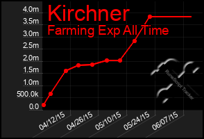 Total Graph of Kirchner